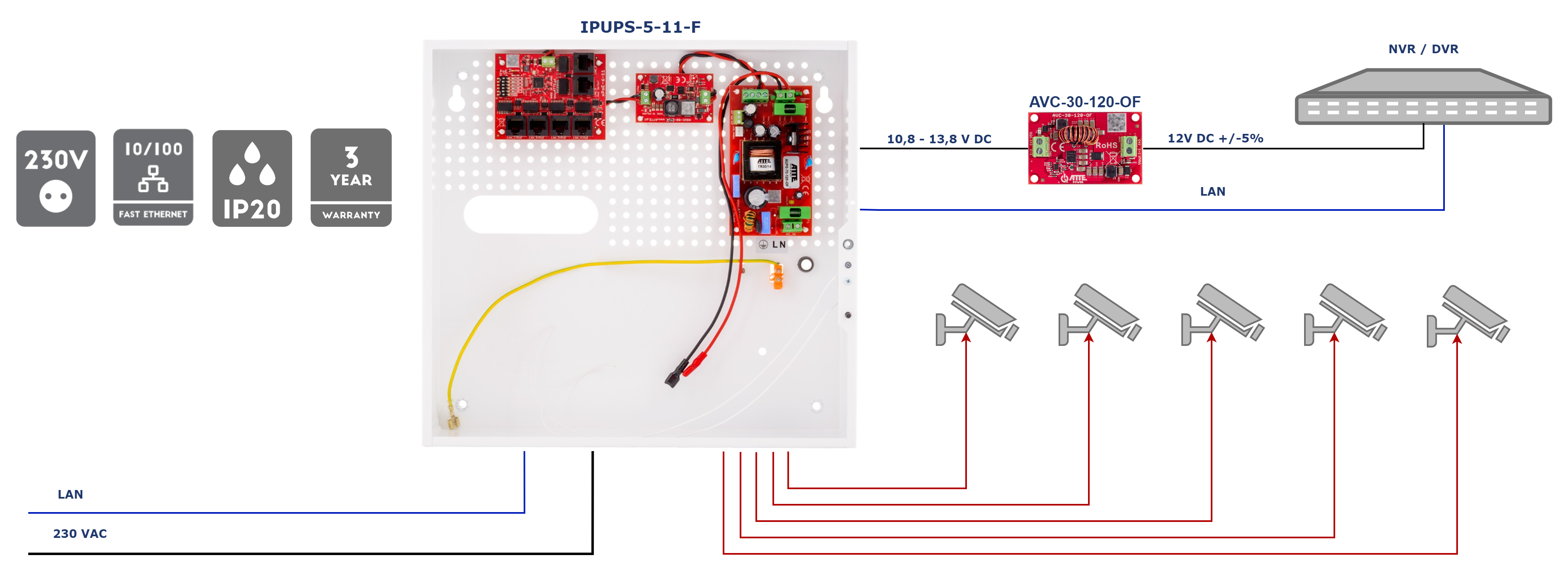 IPUPS-5-11-F ATTE Zasilacz buforowy do 5 kamer IP, w obudowie wewnętrznej  switch PoE 6 portowy 10/100Mbps 